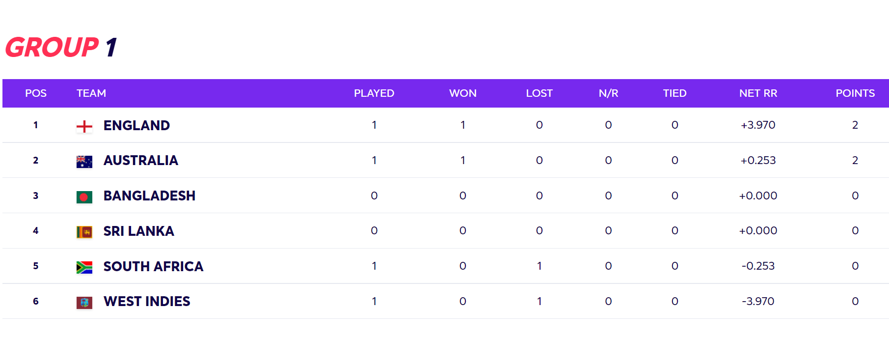 In decimals, 1/3 of a cup is.33 cups, so.33 cups plus.33 cups equals.66 cups. T20 World Cup 2021: Updated Super 12 Points Table After SA Vs AUS, WI