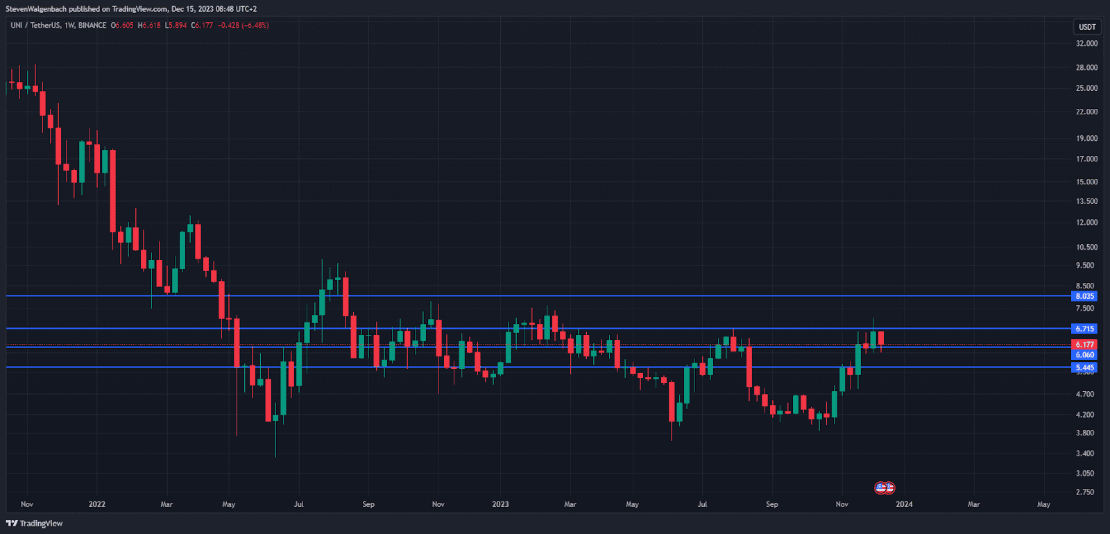 Dans cet article, nous analyserons 6 altcoins qui ont un grand potentiel de profit au premier trimestre 2024.