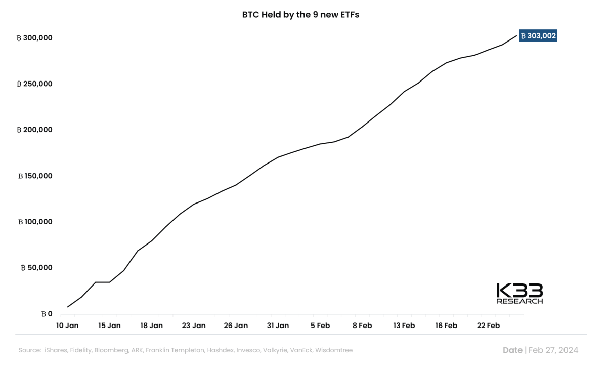 The new Bitcoin Spot ETFs have managed to accumulate over 300,000 BTC in assets under management in less than two months of operation.