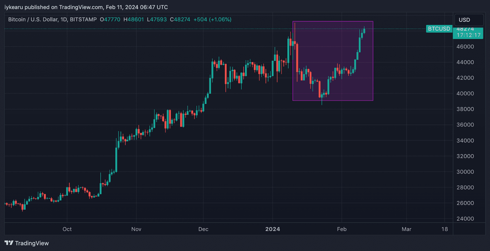Tableau des prix du Bitcoin aujourd'hui.
