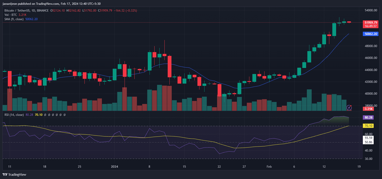 Tableau des prix du Bitcoin.