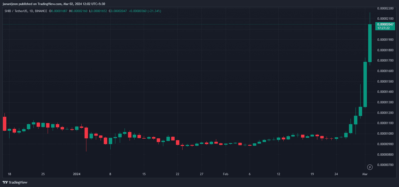 SHIB est devenu une force émergente sur le marché des memecoins, avec une augmentation impressionnante de 60 % au cours des dernières 24 heures.