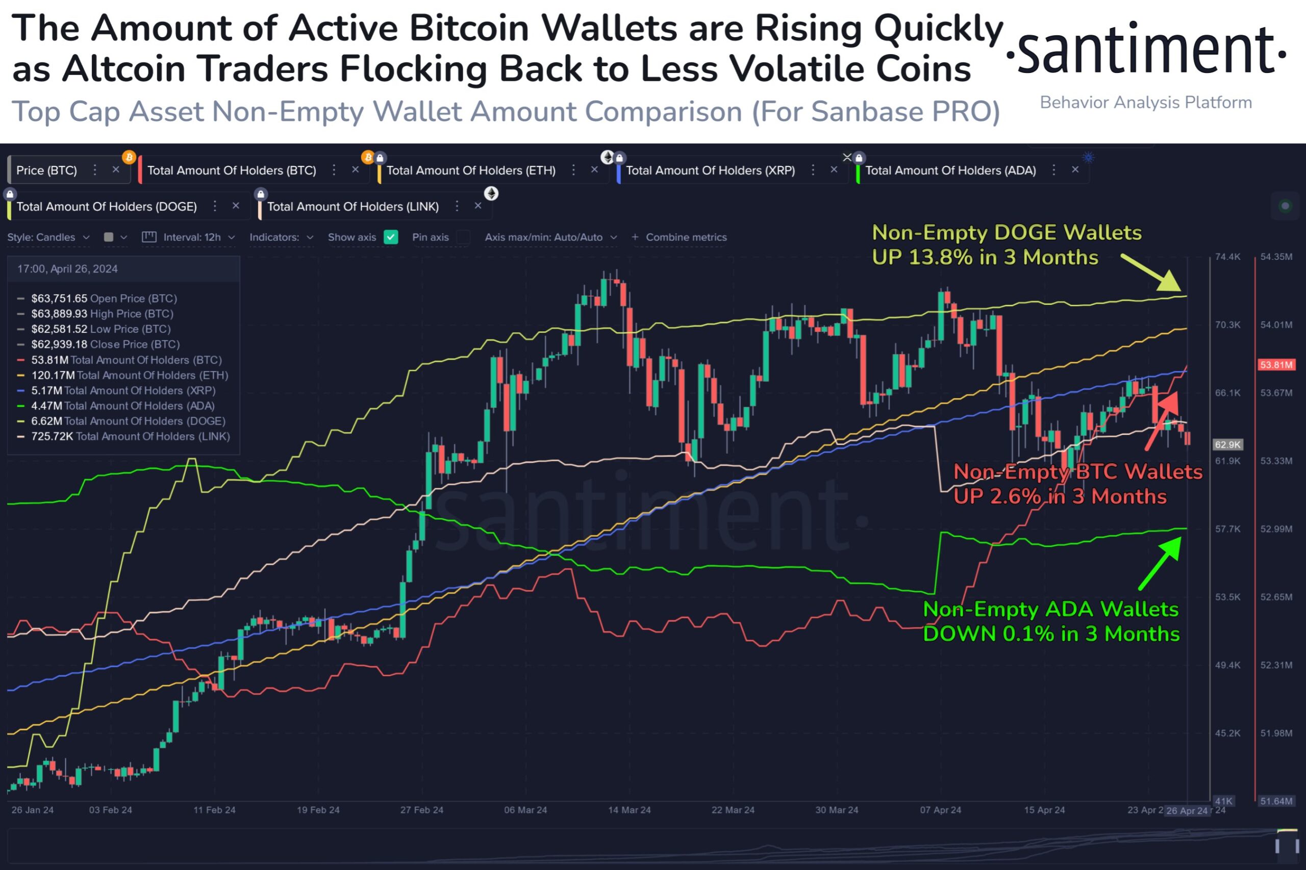 Le nombre total de portefeuilles #Bitcoin non vides augmente rapidement malgré des prix instables.
