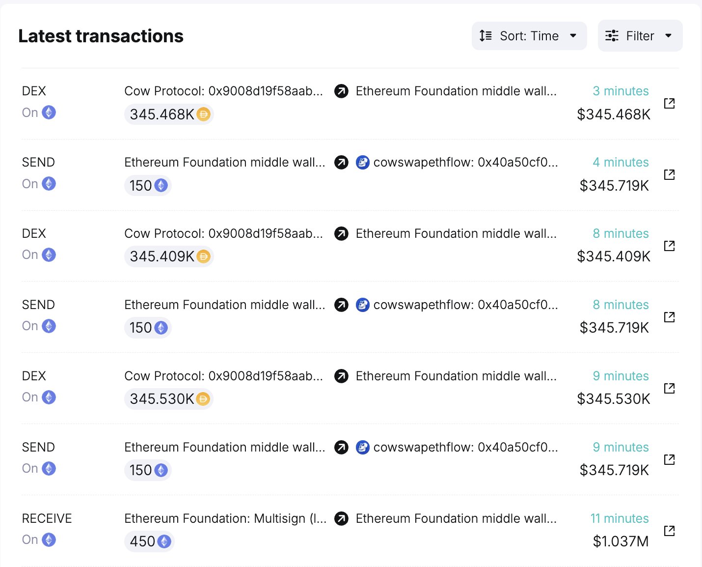 Mouvements ETH de la Fondation Ethereum.