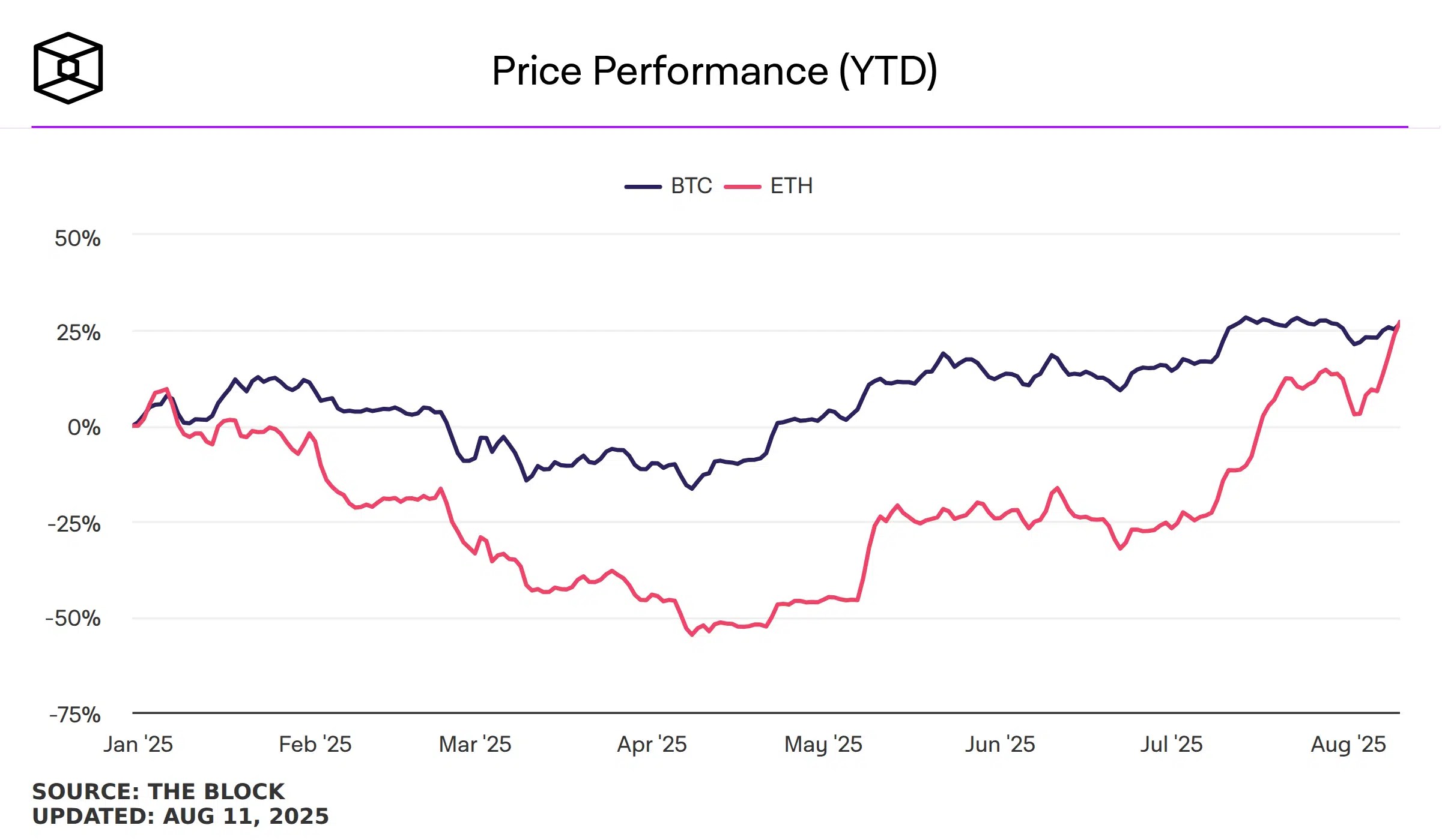 Selon les données récentes, le prix de l'éther (ETH) a augmenté de 29% jusqu'à présent cette année, dépassant la croissance de 28% du BTC.