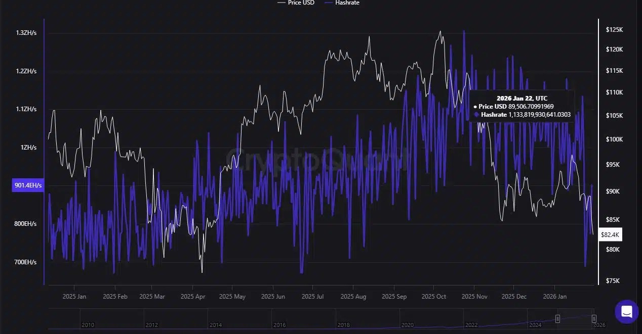 Hashrate Bitcoin et prix BTC.