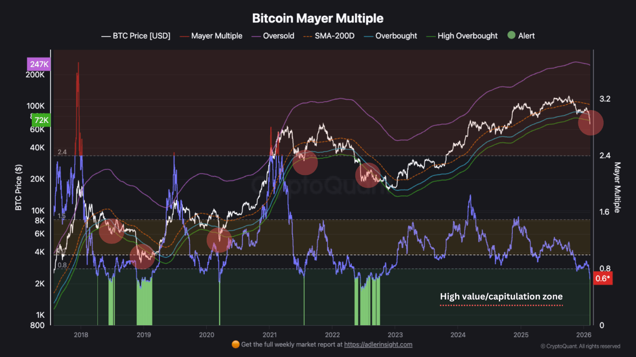 Mayer Multiple de Bitcoin.