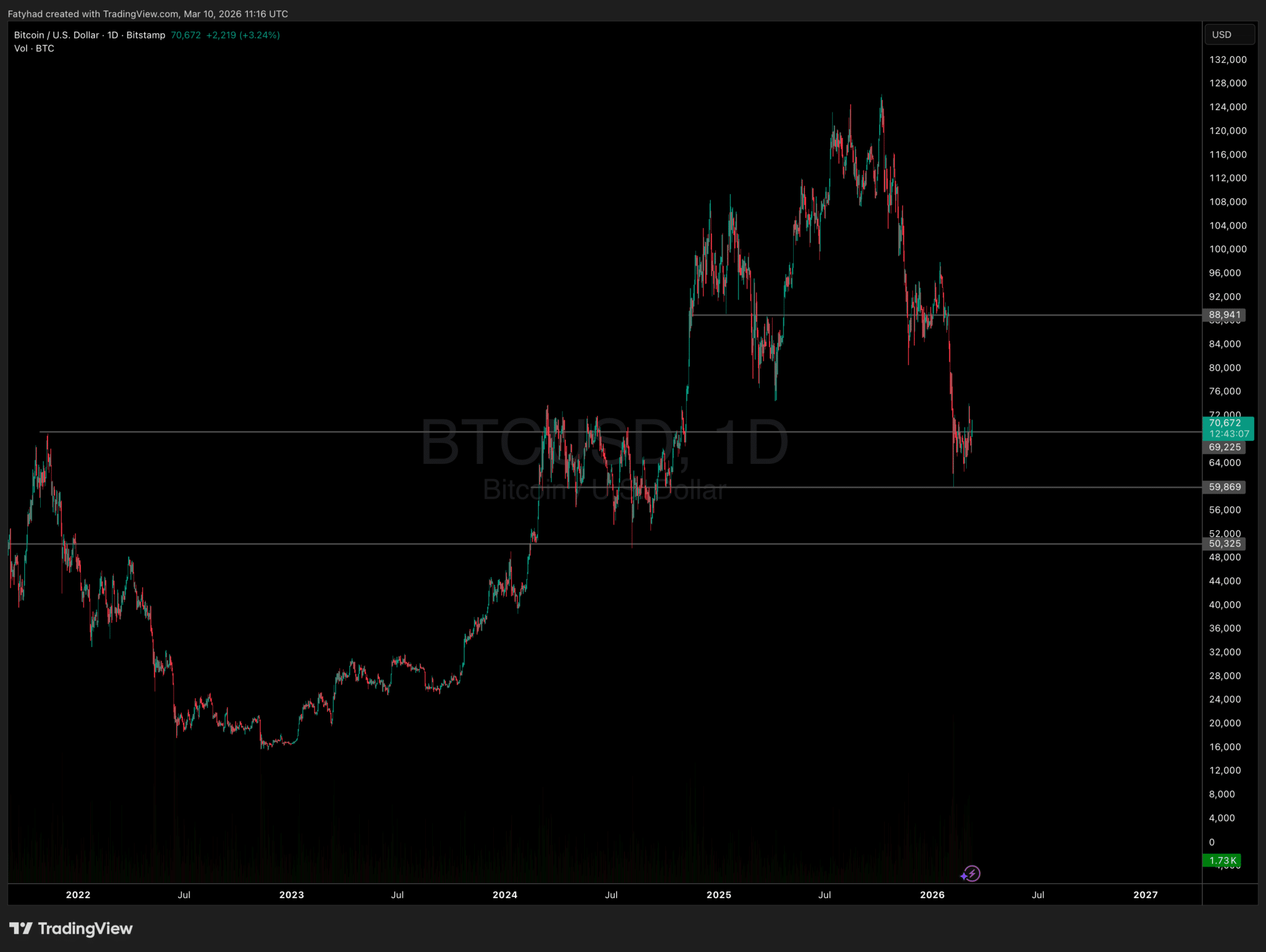Tableau des prix du Bitcoin.