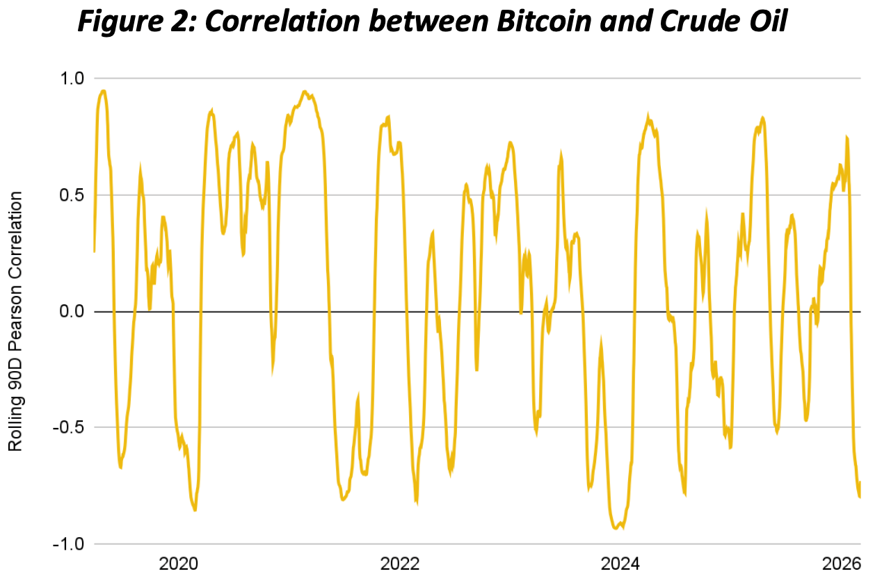 Corrélation du Bitcoin avec le pétrole brut.