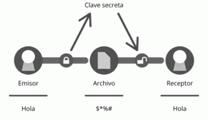 Criptografia Simetrica - Como Funciona