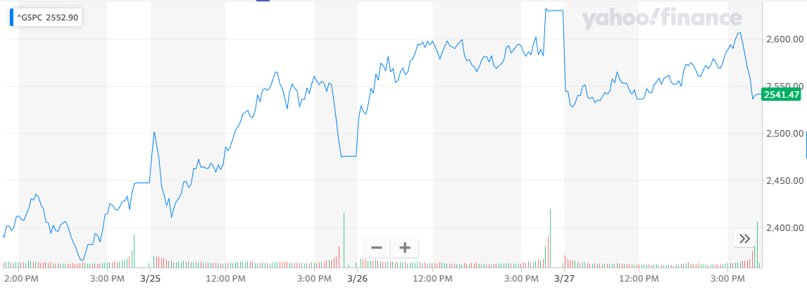 La bolsa de Nueva York ha empezado a ver una recuperación. Fuente: Yahoo Finance
