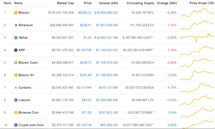 las criptomonedas más innovadoras 100720 Gracias a su capacidad innovadora, Cardano ha ingresado en el top 10 de criptomonedas del mundo. Fuente: CoinMarketCap