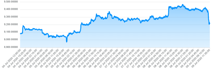 El dólar se repliega esta semana en el mercado Forex. El bitcoin en alza como atributo de reserva.