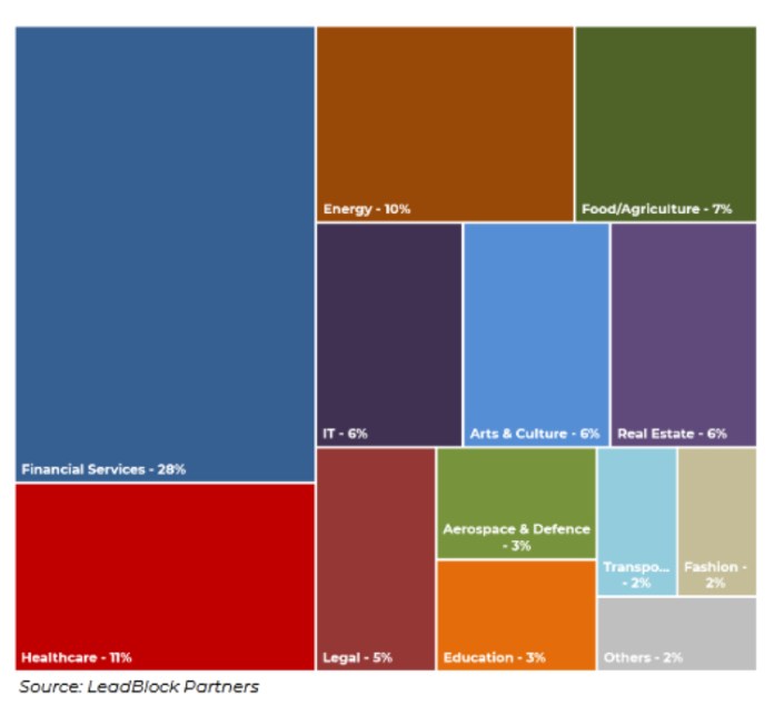 Tecnología Blockchain en Europa 040720 Desarrollo de la tecnología Blockchain. Fuente: LeadBlock Partners
