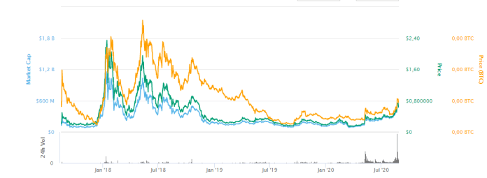0x presencia una fuerte de alza de 24 hs, para así posicionarse en el puesto 35 del ranking de las criptomonedas.