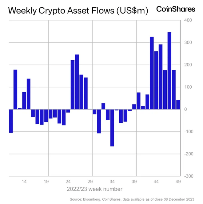 Les fonds d’investissement crypto continuent de croître : ils ont reçu 43 millions de dollars la semaine dernière Les fonds d’investissement crypto continuent de croître : ils ont reçu 43 millions de dollars la semaine dernière