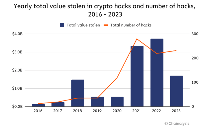 Hackers del mundo cripto se llevaron $19 mil millones desde 2011, según informe.
