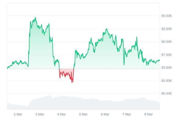 Ballenas et Bitcoin Price.
