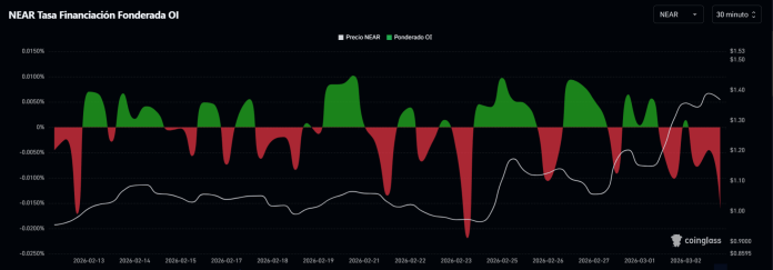 Gráfico de funding rates de NEAR Protocol.