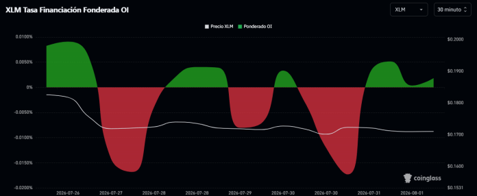 Gráfico de funding rates de Stellar.