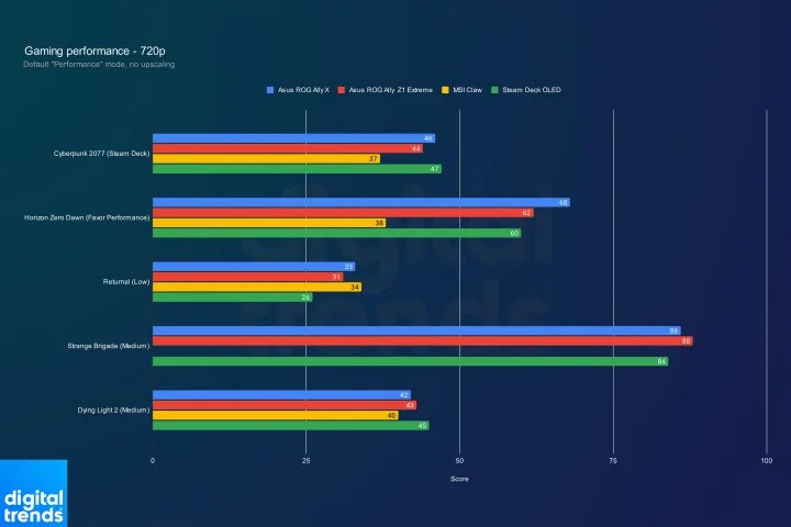 This chart shows frame rates for several games such as Dying Light, Horizon Zero Dawn, and Cyberpunk 2077 running on both ROG Ally models, the MSI Claw and the Steam Deck.