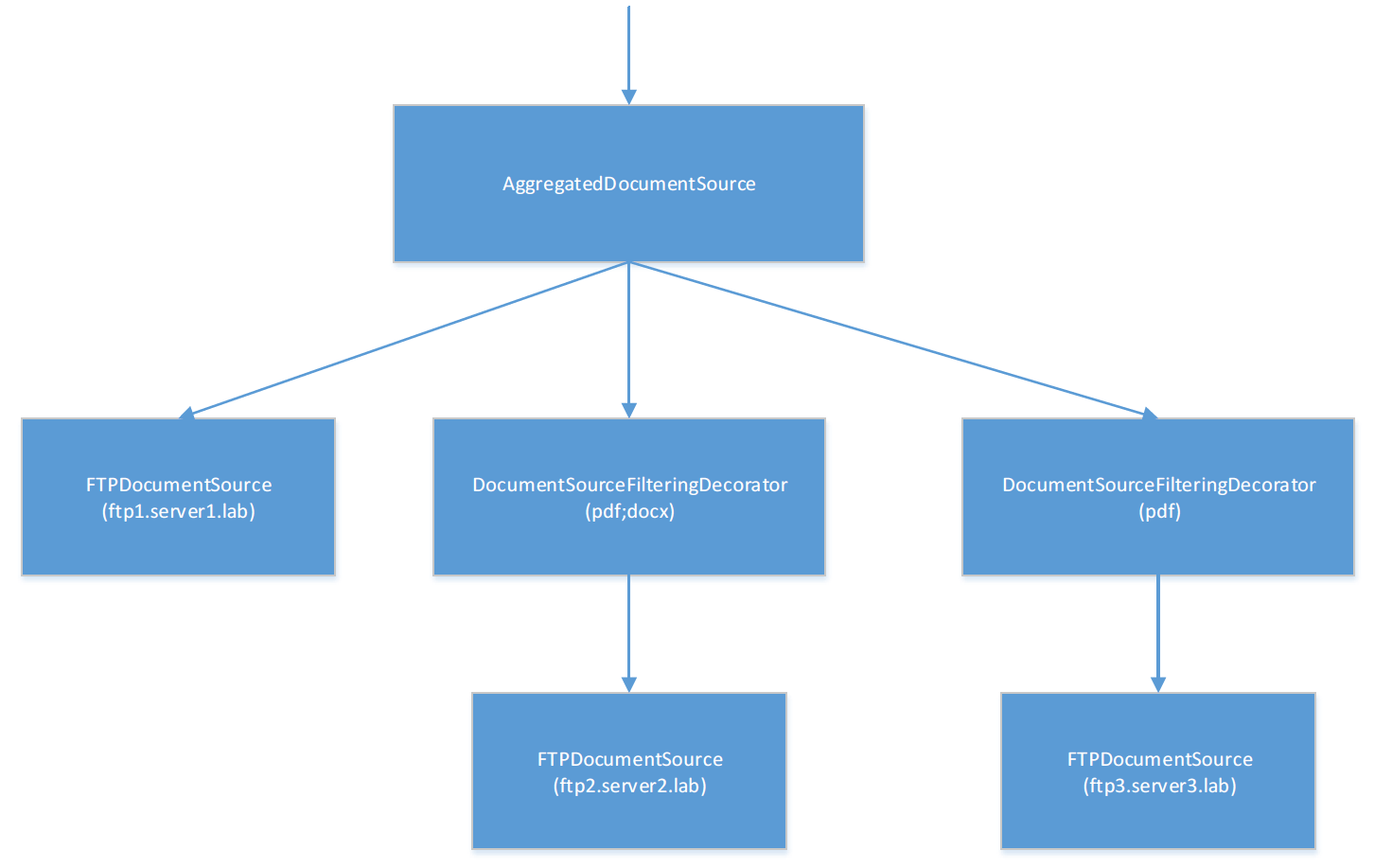 Why DI containers fail with “complex” object graphs – Critical Software