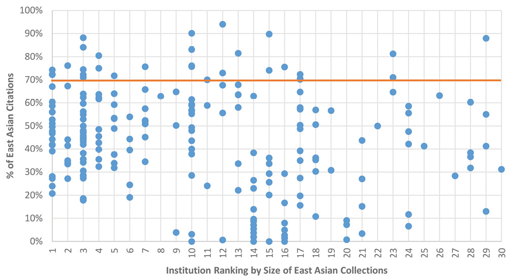 Citing East Asia A Citation Study On The Use Of East Asian