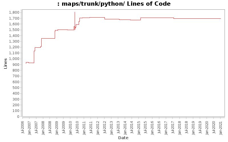 Statsvn Directory Trunk Maps Python Gods - Light Backgrounds - Amazing Retina Collection