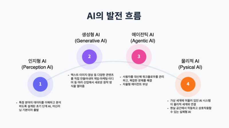 인지형 AI부터 생성형 AI, 에이전틱 AI, 물리적 AI까지 이어지는 AI 발전 흐름을 단계별로 설명한 인포그래픽. 피지컬 AI 시대 도래 과정을 시각적으로 표현한 이미지