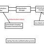Spring Security Authentication Process - CrTr4U