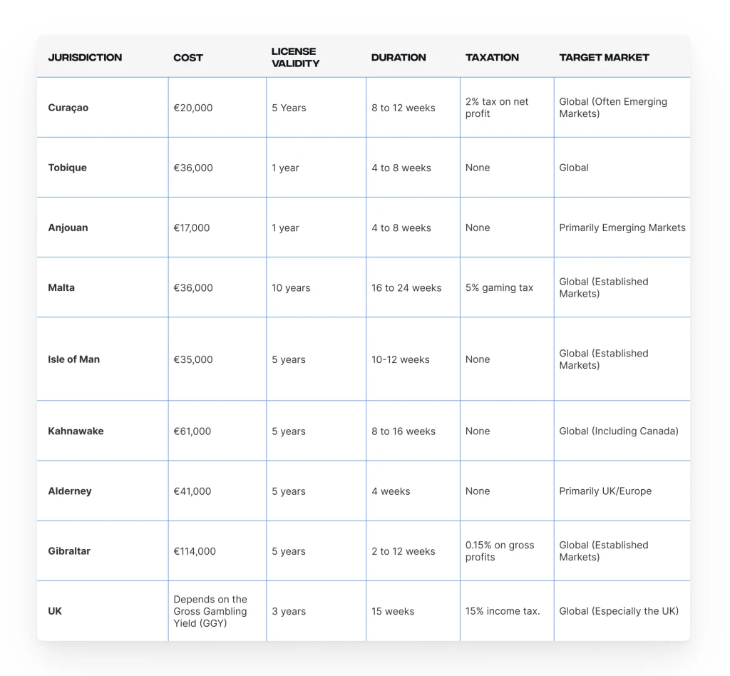 Top Gambling Licenses Guide On IGaming Licenses In 2026 Comparison Table For Different 1024x948 