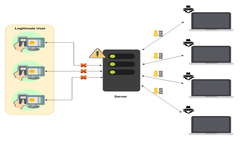 This attack is more complicated than a dos attack. Security In Iot Distributed Danial Of Service Ddos I Cryptiot