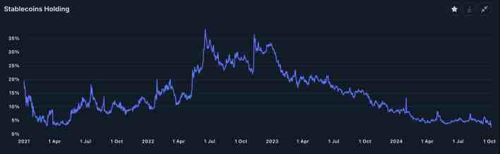 Stablecoin holdings