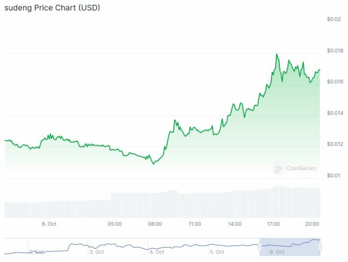 Giko Cat, inSure DeFi and Sudeng coins exhibit double-digit gains as Solana struggles - 3