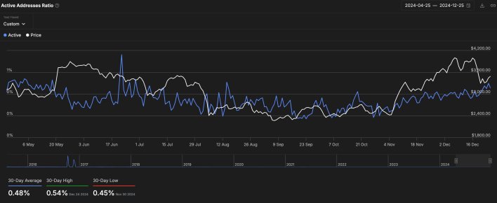 Ethereum active addresses
