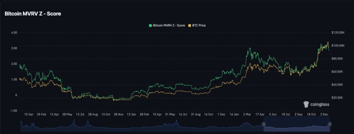 Bitcoin Price MVRV-z score