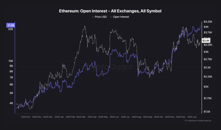 Ethereum open interest