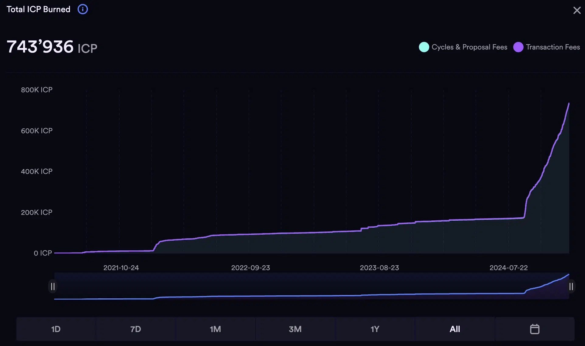 ICP Price Surges as Token Burn Rate Skyrockets Total ICP tokens burned | Source: Internet Computer