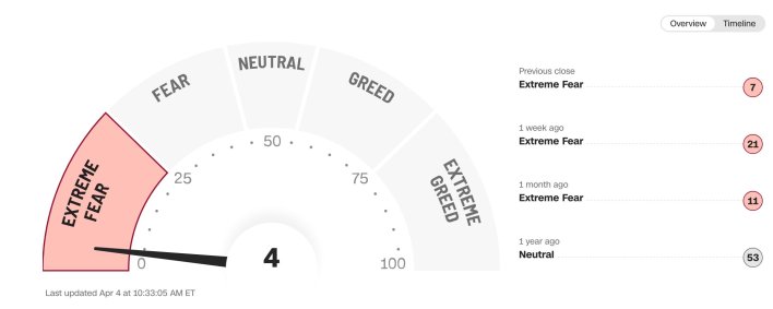 Fear and greed index chart