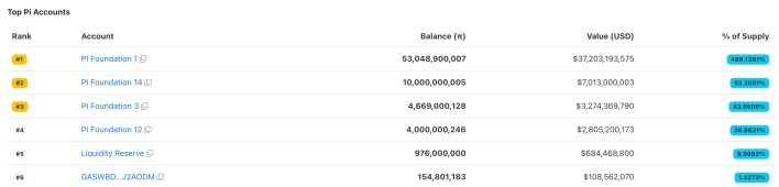 Top Pi Coins
