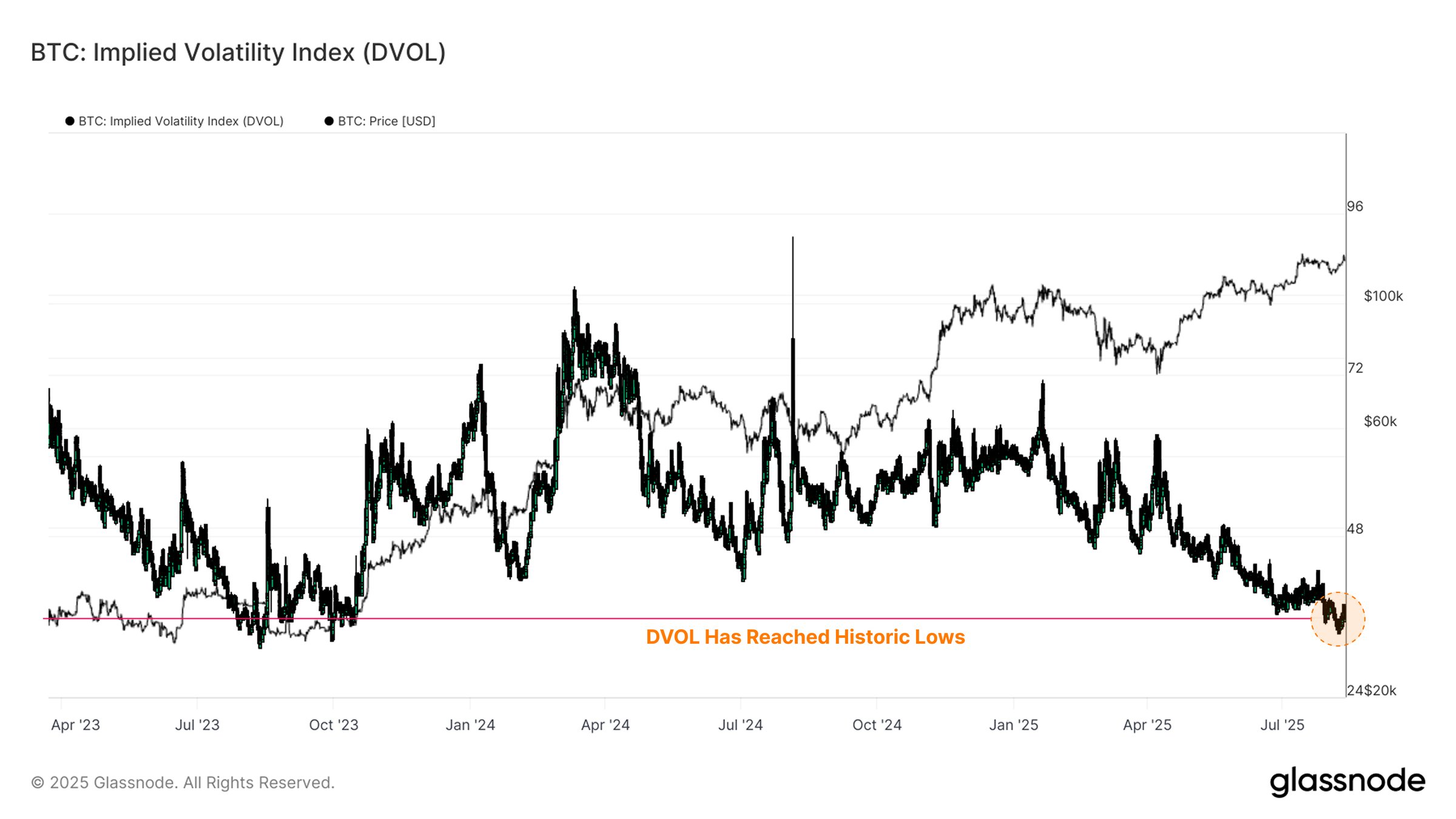 Bitcoin DVOL Index