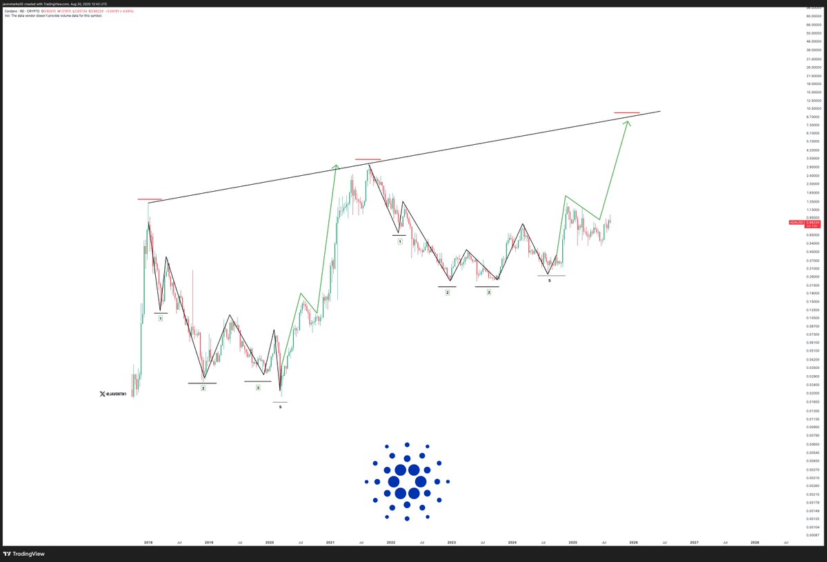 Cardano (ADA) price Chart