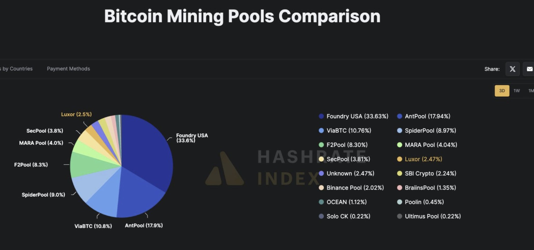 Market share of the two largest Bitcoin mining pools. Source: Jacob