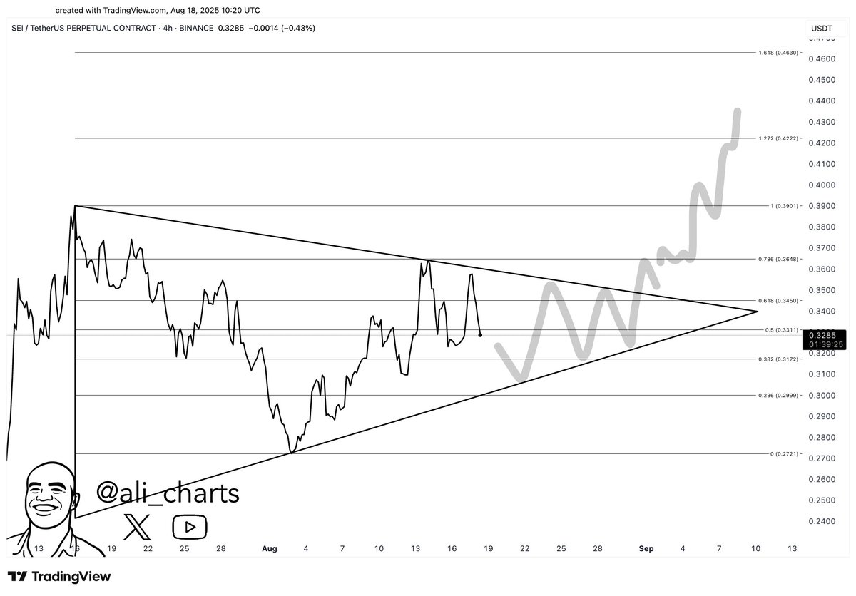 SEI price on a 4-hour chart. Source: Ali