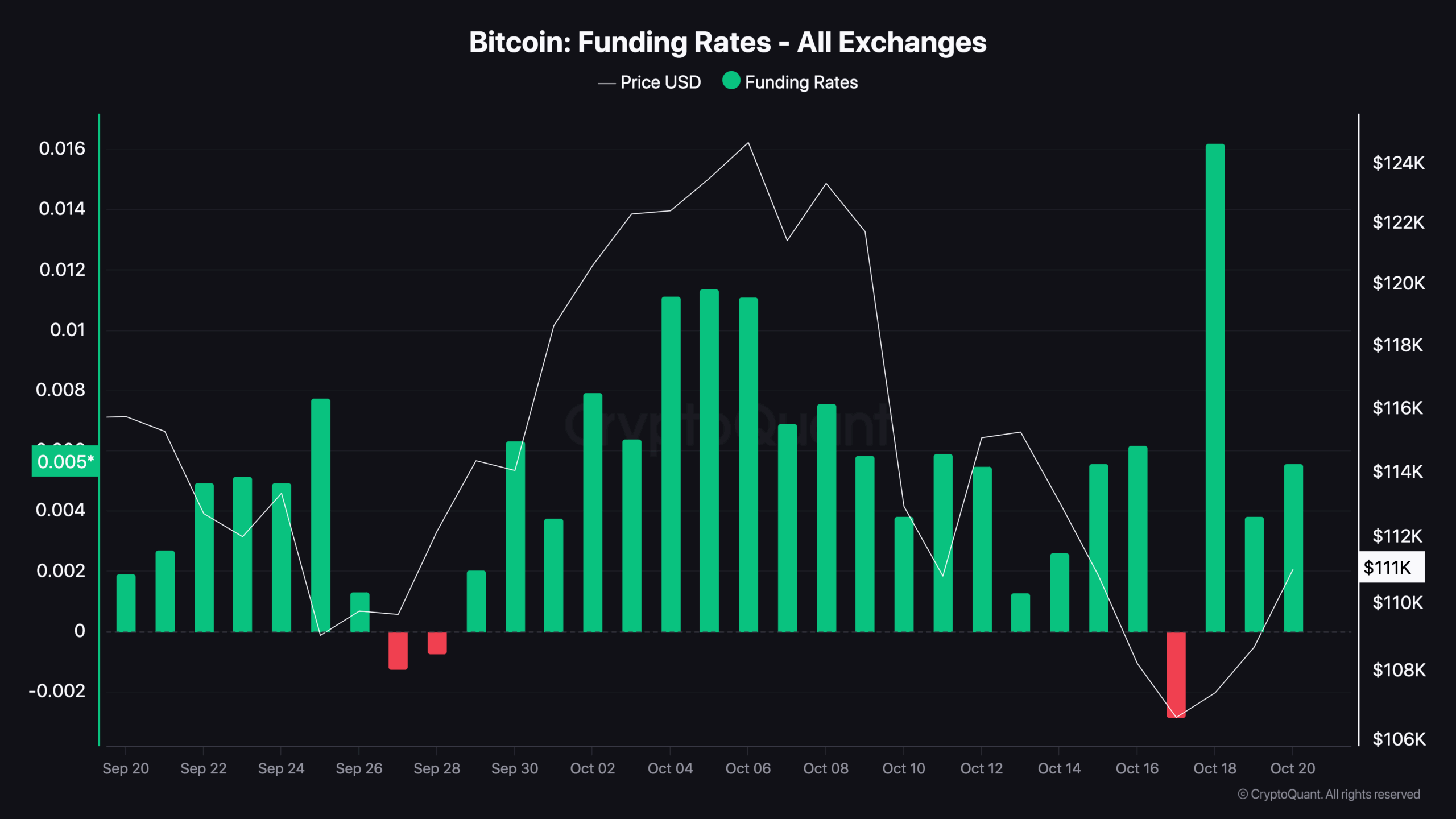 Bitcoin Funding Rates - All Exchanges