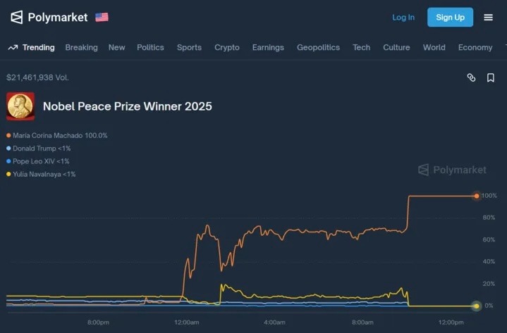 Norway Probes Potential Insider Trading Scandal Sparked by Suspicious Polymarket Bets: Report