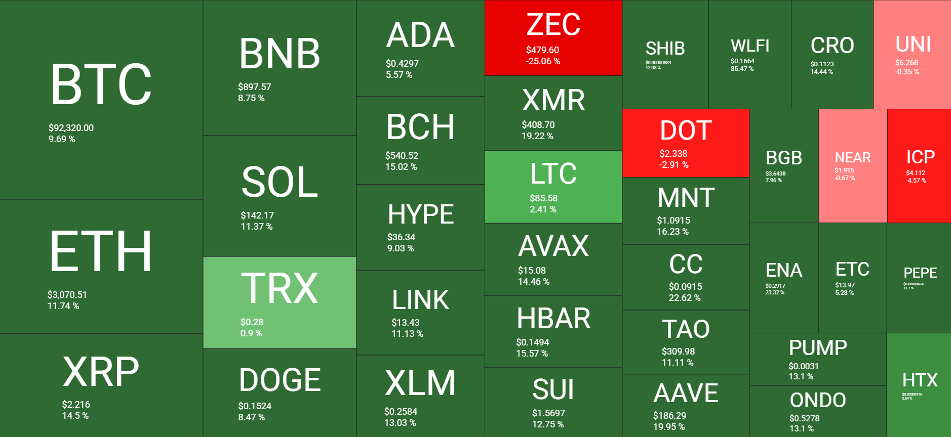 Bitcoin Recovers Over $10K Since the $81K Bottom but Markets Brace for Historically Bearish December: Weekly Crypto Recap