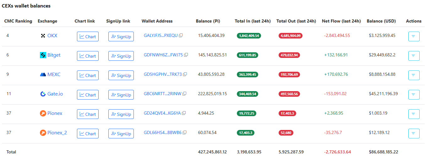 PI Tokens on Exchanges