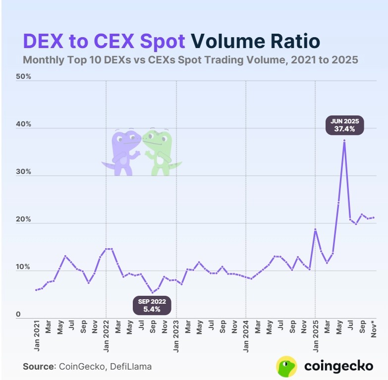 YZi Labs Injects 8-Figures Into Genius Trading as CZ Joins as Advisor
