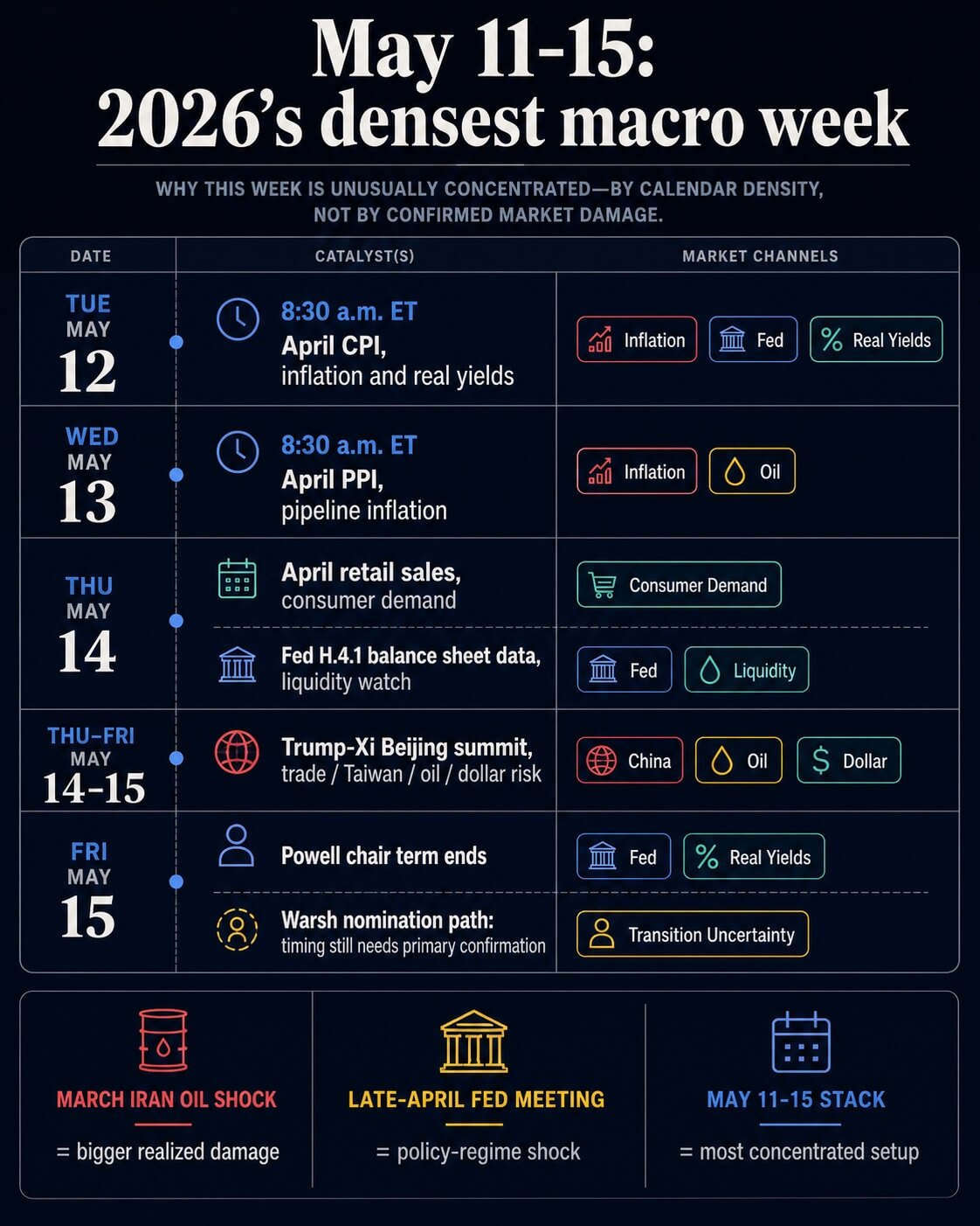 Bitcoin macro test for May 2026 inflation, Fed liquidity and Trump-Xi summit events